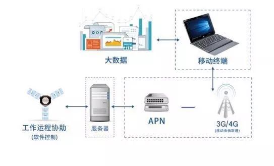 其他网络与表面处理设备自动化的区别