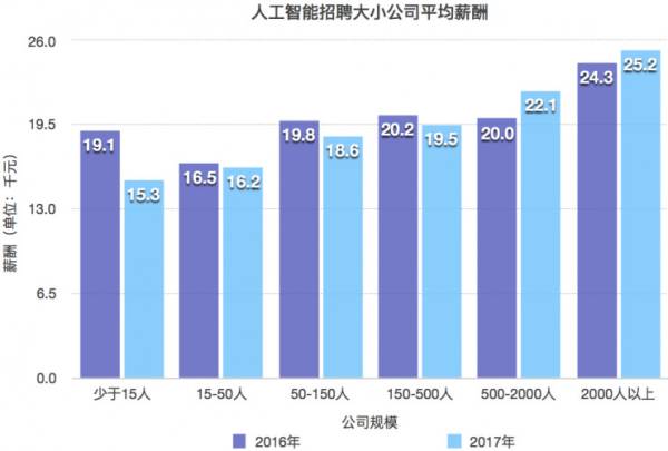 人工智能专业的就业去向