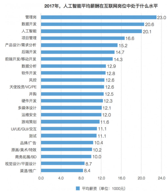 人工智能就业方向及前景薪资