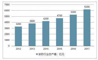 监控安防前景如何