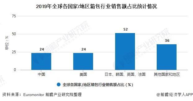 箱包前景分析