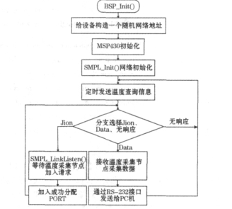 温度采集控制系统