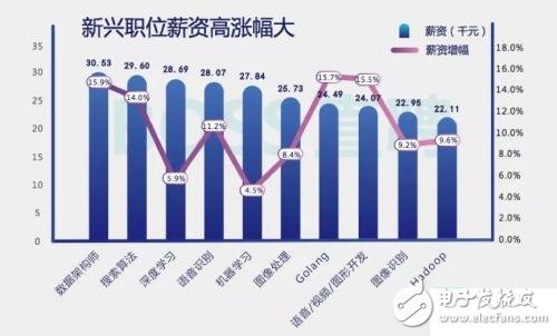 电线电缆加工与人工智能专业就业工资多少