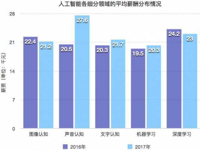 人工智能专业就业薪酬