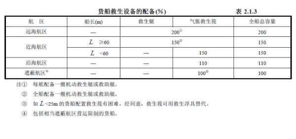 船舶救生设备的使用原则是什么