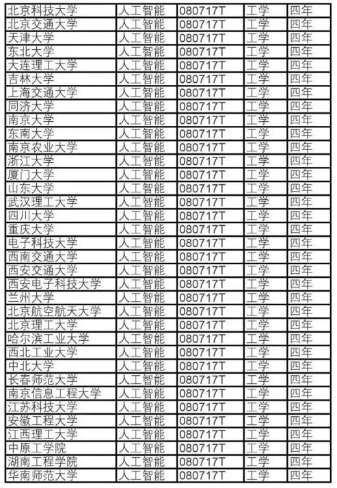 人工智能专业就业前景及工资表