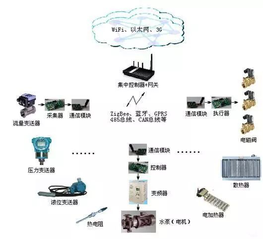 在线粘度计控制系统