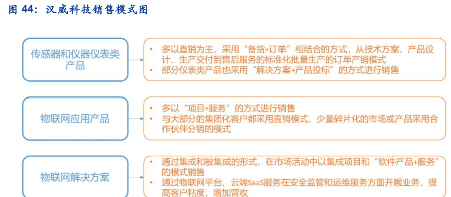 气体传感器行业