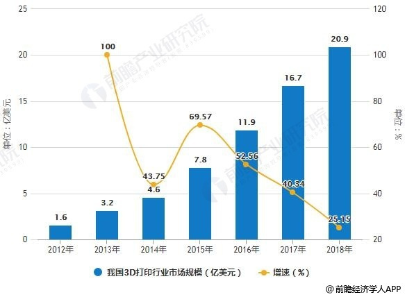 影碟机的发展