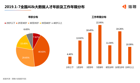 大数据与人工智能专业就业方向及前景如何