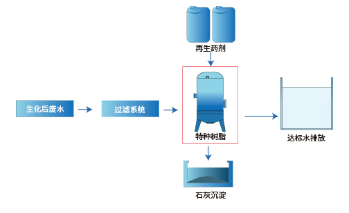 树脂和离子交换树脂的区别