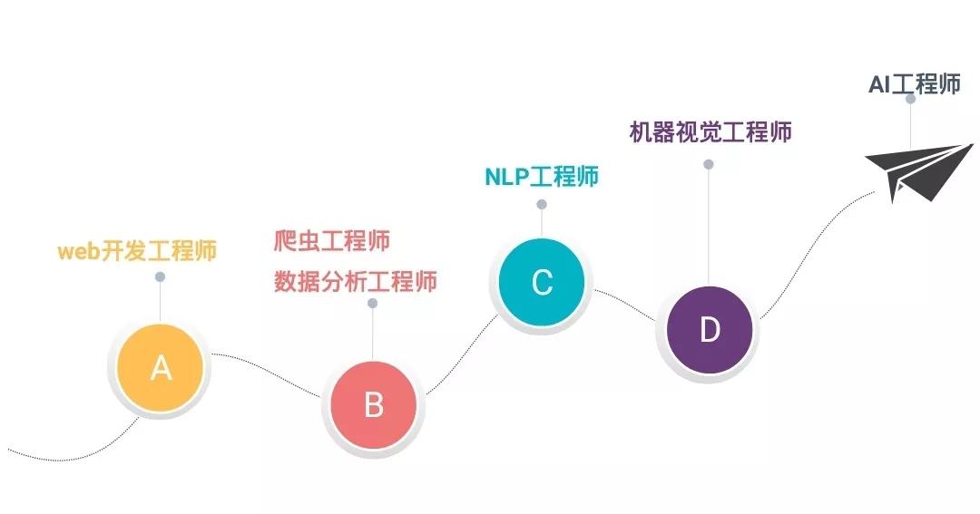 人工智能专业就业如何选择岗位