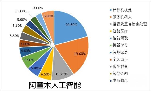 人工智能专业的就业率