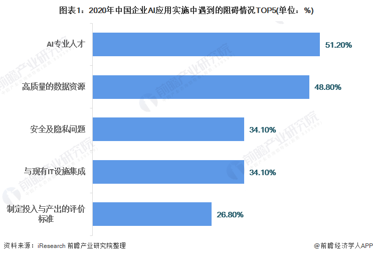 人工智能专业毕业生现状