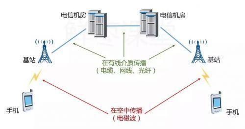 通信用的光纤包括