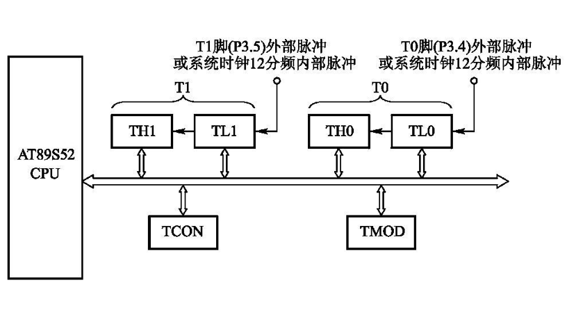 用定时器和计数器都能实现定时功能