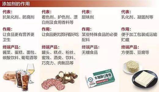 动物食品添加剂种类