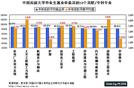 人工智能专科就业率