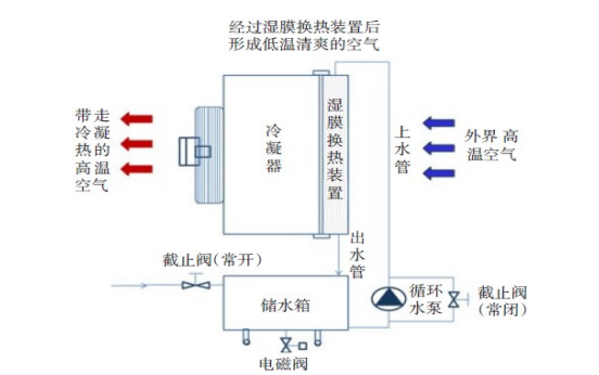 精密空调属于中央空调吗