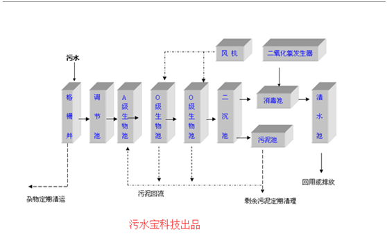 污水处理氧气