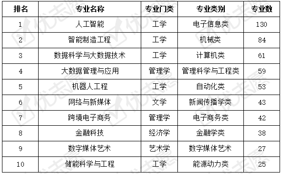 人工智能专业本科毕业生就业薪资