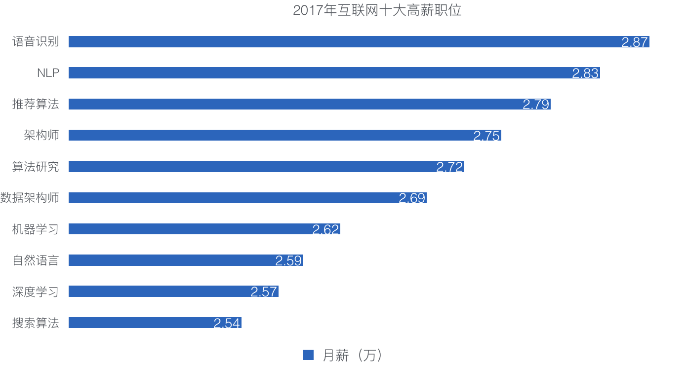 人工智能专业就业方向工资怎么样