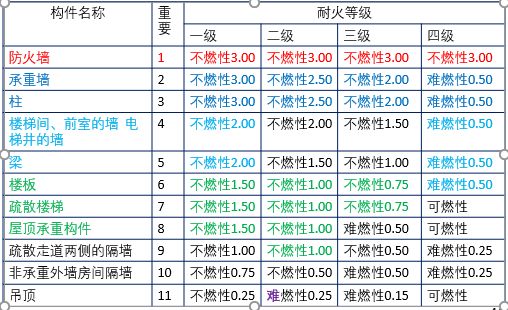 abs材质防火等级