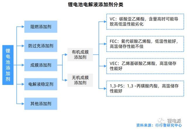 锂电池涂覆隔膜行业