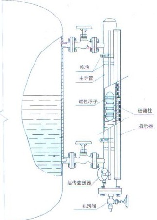 浮子式液位计工作原理视频