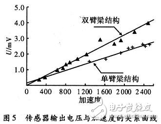 加速度传感器结构