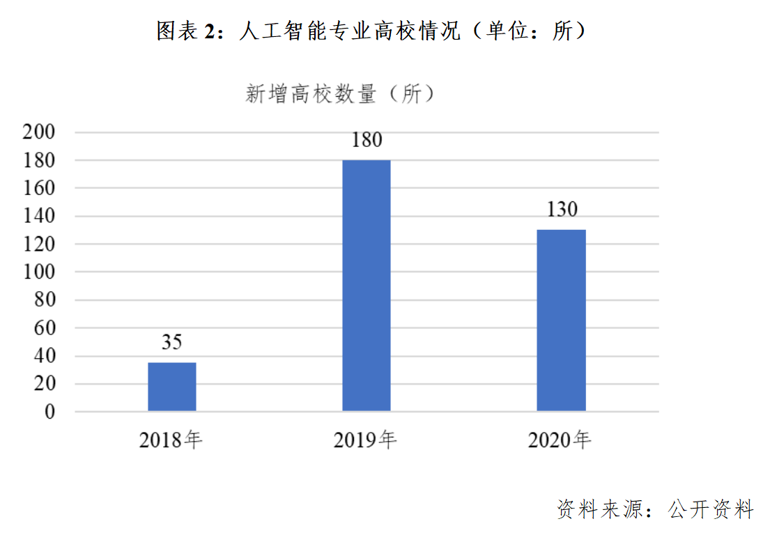 人工智能专业就业趋势