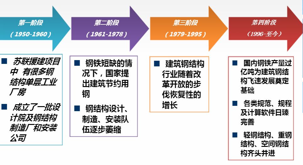 钢结构专业怎么样