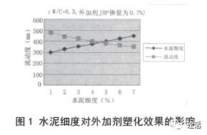 水泥外加剂的种类