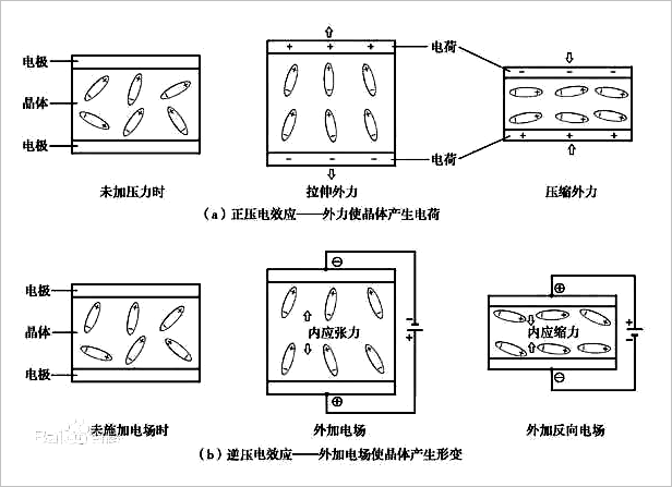 水晶的压电效应原理