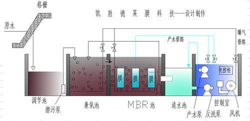 污水处理一体化成套设备有哪些