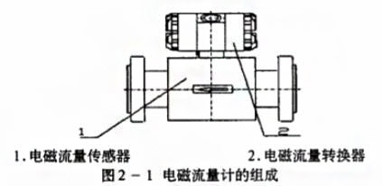 流量测量仪表的基本工作原理