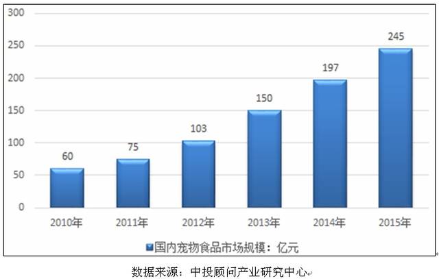 宠物食品行业现状