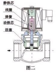 截止阀主要用来接通和调节流量对吗