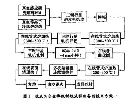 切割与其他焊接技术