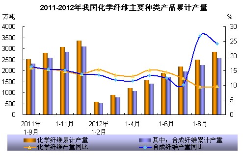 废旧化纤纺织品资源再生循环技术发展战略研究报告