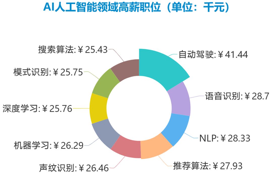 人工智能控制技术可以从事什么行业