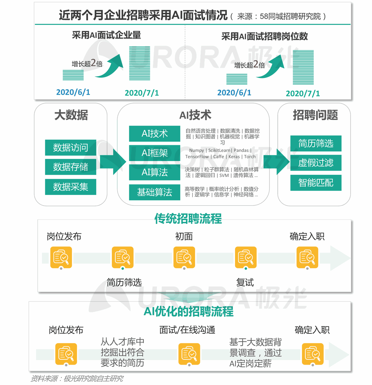 乘用车与usb工程师招聘区别