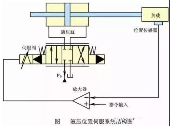 直流伺服电动机和普通交