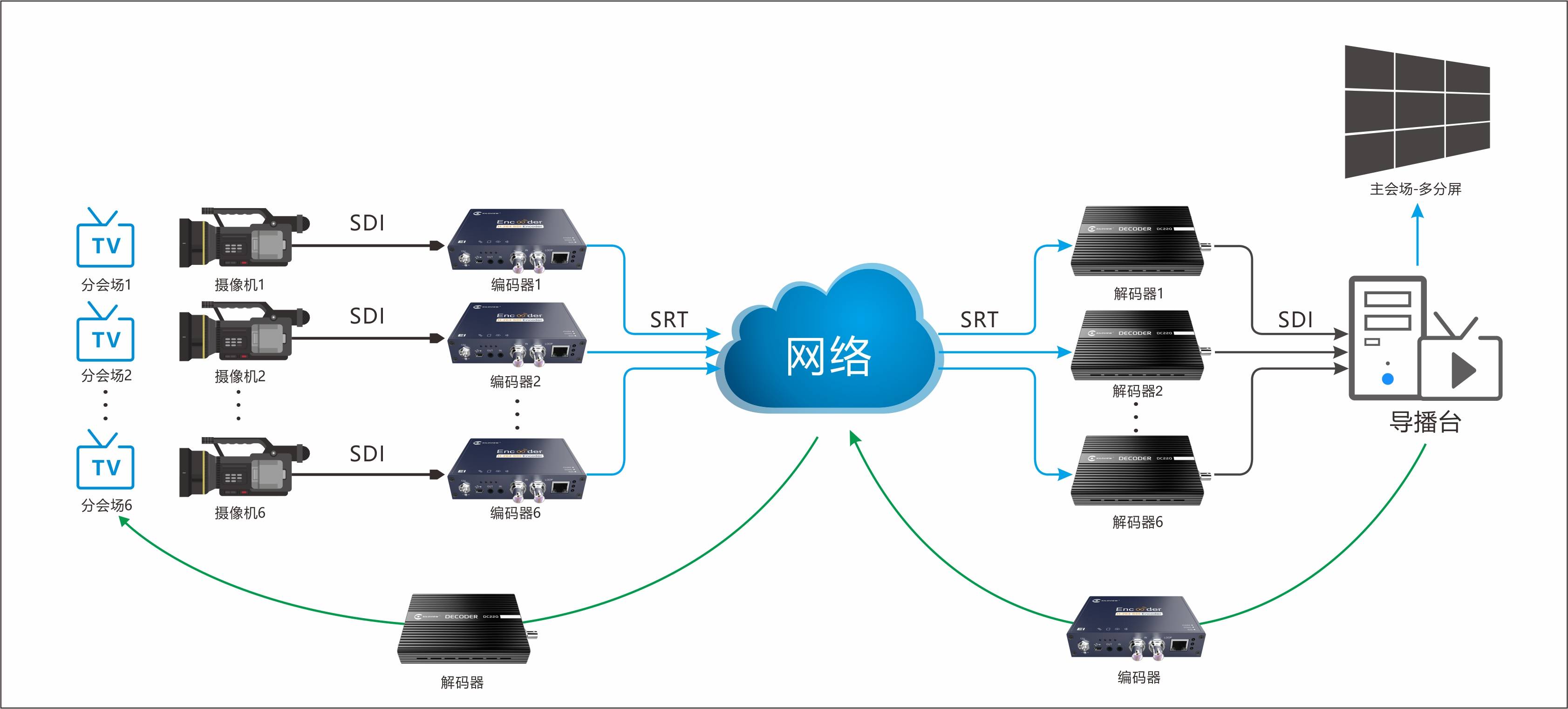 研磨机与发电机和灯泡连接