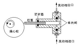 柱塞型阀芯是什么导向