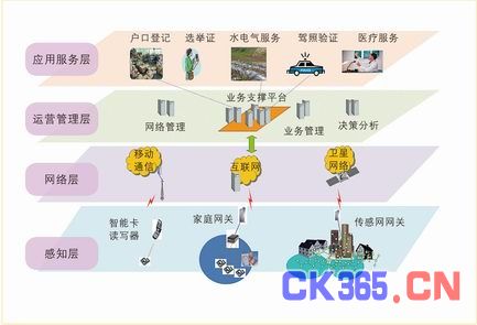 磁卡和智能卡的区别