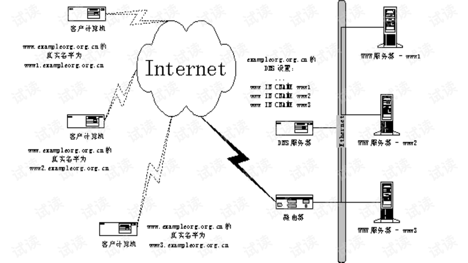 夹包与负载均衡原理及实现步骤