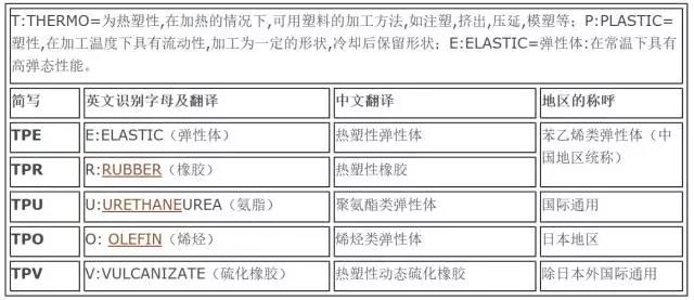 tpr热塑性弹性体